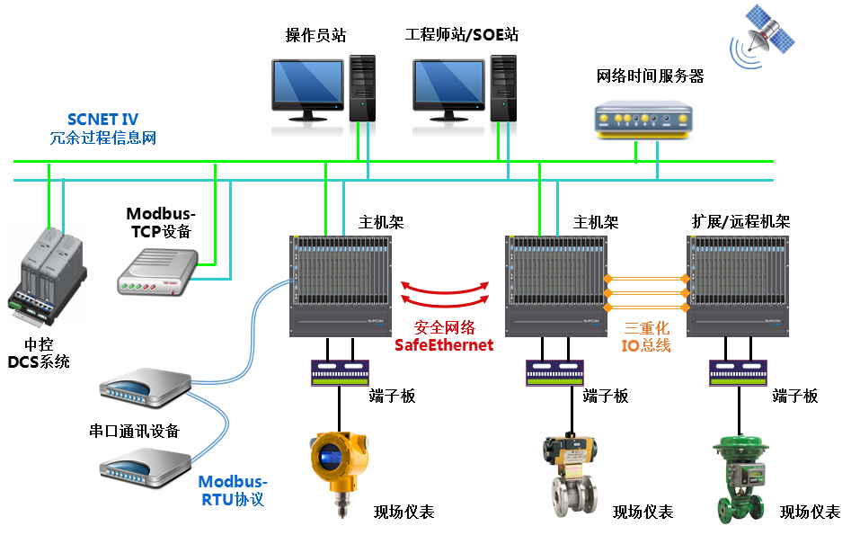 <br>T9100压缩机控制系统是以公司自主开发的清静控制系统TCS-900为基础，，，，，，针对石化、化工企业中离心式、轴流式压缩机而增强开发的专业应用型压缩机控制系统，，，，，，适用驱念头类型包括汽轮机、燃气轮机或者电机。。。。。。。T9100压缩机控制系统特殊适用于石化、化工行业易燃易爆高危害区域的压缩机控制与；；；；；；；，，，，，，接纳国际先进的压缩机控制算法手艺，，，，，，包括防喘振控制、性能控制、调速控制、抽汽控制等机组优化控制手艺，，，，，，助力用户实现清静生产与节能降耗，，，，，，提升企业智能化运行水平。。。。。。。